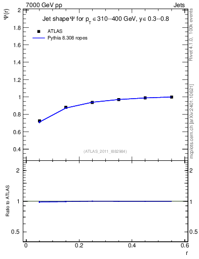 Plot of js_int in 7000 GeV pp collisions