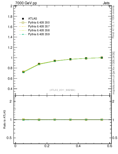 Plot of js_int in 7000 GeV pp collisions