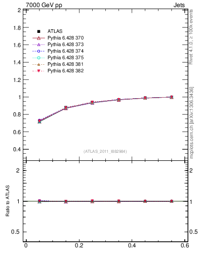 Plot of js_int in 7000 GeV pp collisions