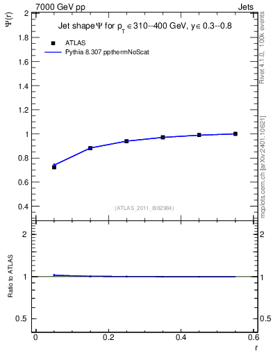 Plot of js_int in 7000 GeV pp collisions