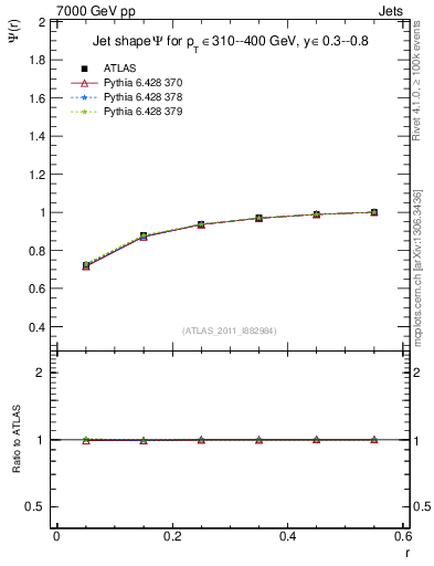 Plot of js_int in 7000 GeV pp collisions
