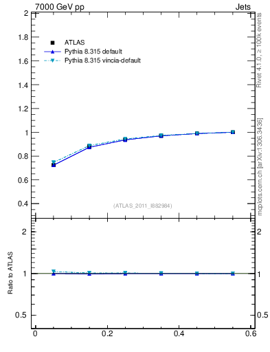 Plot of js_int in 7000 GeV pp collisions