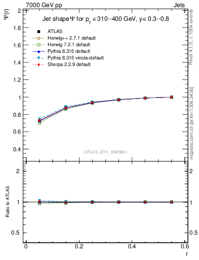 Plot of js_int in 7000 GeV pp collisions