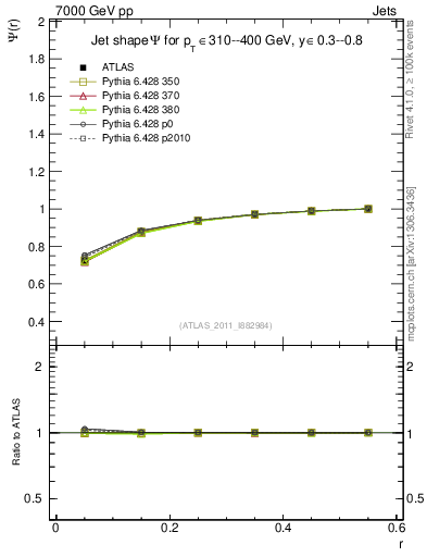 Plot of js_int in 7000 GeV pp collisions
