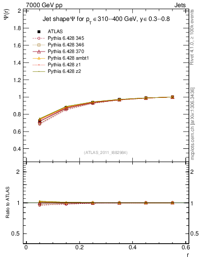Plot of js_int in 7000 GeV pp collisions