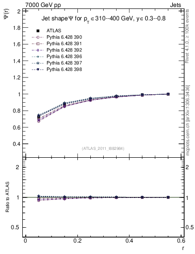 Plot of js_int in 7000 GeV pp collisions