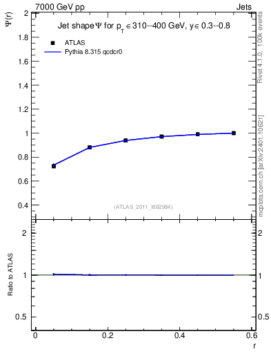 Plot of js_int in 7000 GeV pp collisions