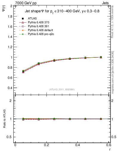Plot of js_int in 7000 GeV pp collisions