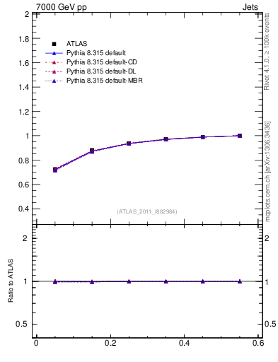 Plot of js_int in 7000 GeV pp collisions