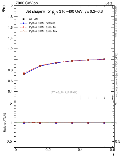 Plot of js_int in 7000 GeV pp collisions