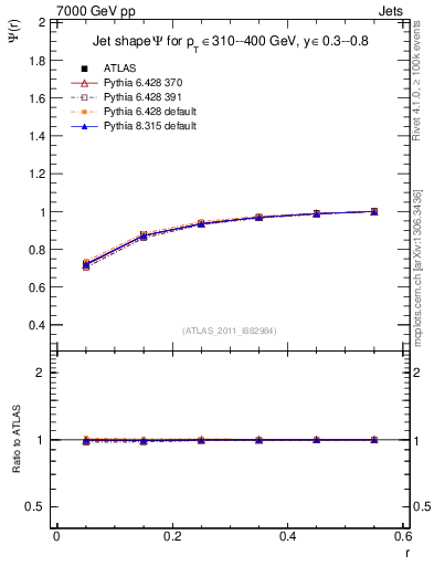 Plot of js_int in 7000 GeV pp collisions