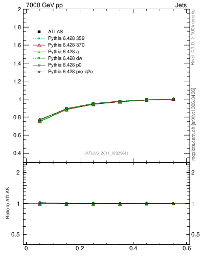 Plot of js_int in 7000 GeV pp collisions