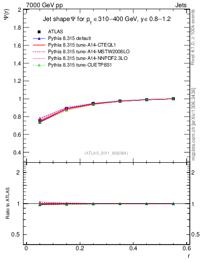 Plot of js_int in 7000 GeV pp collisions