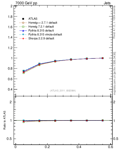 Plot of js_int in 7000 GeV pp collisions