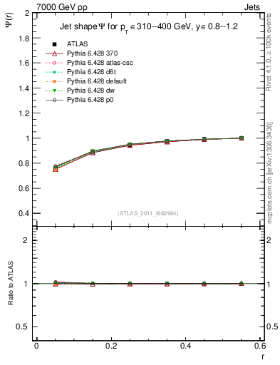 Plot of js_int in 7000 GeV pp collisions