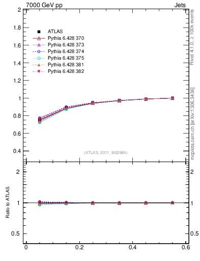 Plot of js_int in 7000 GeV pp collisions