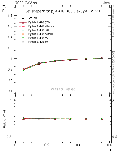 Plot of js_int in 7000 GeV pp collisions
