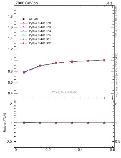 Plot of js_int in 7000 GeV pp collisions