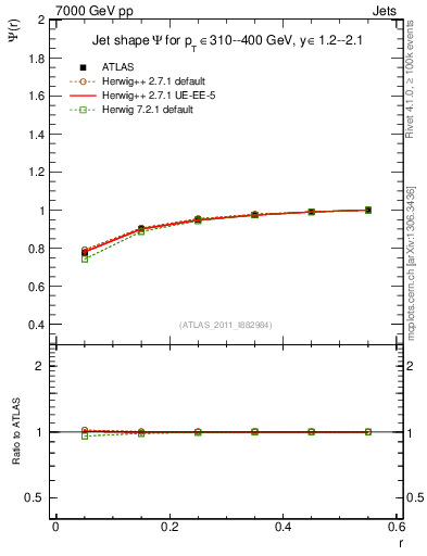Plot of js_int in 7000 GeV pp collisions