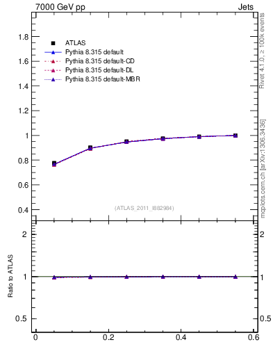 Plot of js_int in 7000 GeV pp collisions