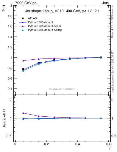 Plot of js_int in 7000 GeV pp collisions