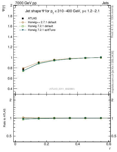 Plot of js_int in 7000 GeV pp collisions