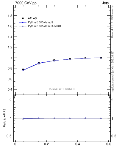 Plot of js_int in 7000 GeV pp collisions