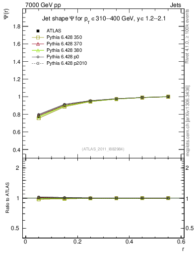 Plot of js_int in 7000 GeV pp collisions