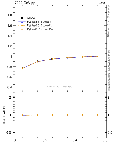 Plot of js_int in 7000 GeV pp collisions