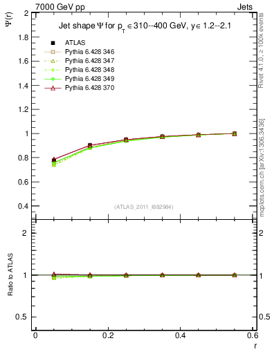 Plot of js_int in 7000 GeV pp collisions