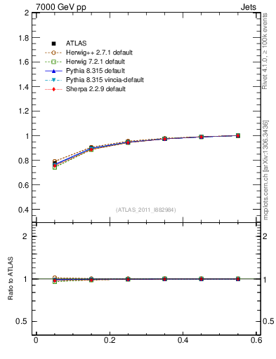 Plot of js_int in 7000 GeV pp collisions