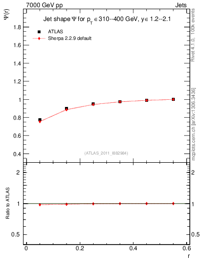 Plot of js_int in 7000 GeV pp collisions