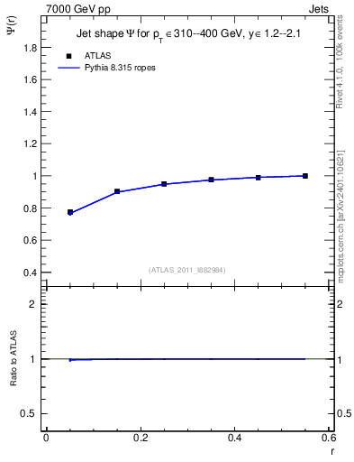 Plot of js_int in 7000 GeV pp collisions