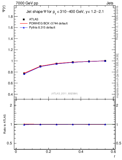 Plot of js_int in 7000 GeV pp collisions