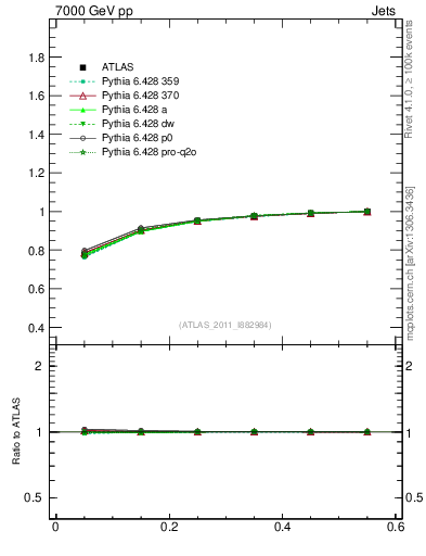 Plot of js_int in 7000 GeV pp collisions