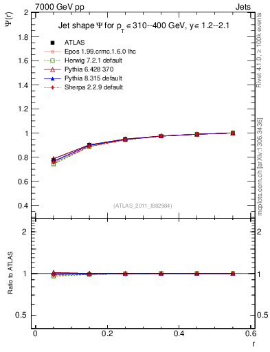 Plot of js_int in 7000 GeV pp collisions