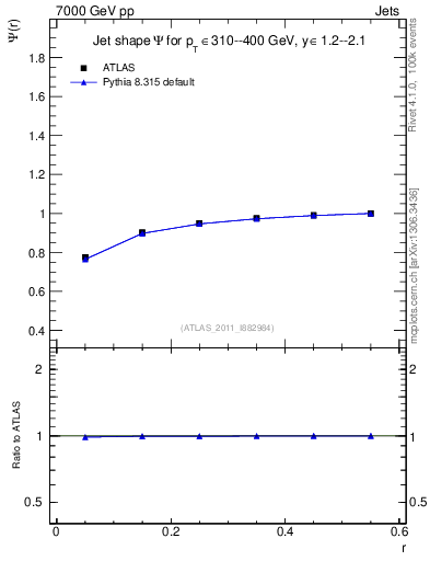 Plot of js_int in 7000 GeV pp collisions
