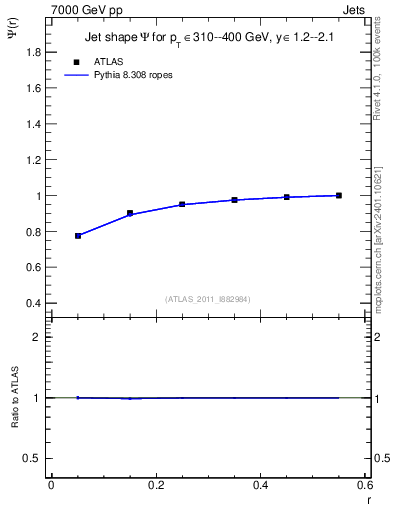Plot of js_int in 7000 GeV pp collisions
