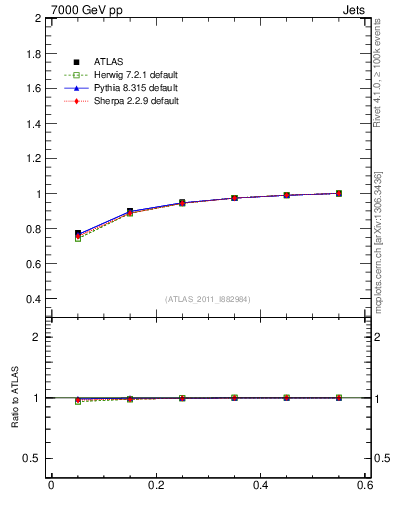 Plot of js_int in 7000 GeV pp collisions
