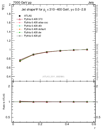 Plot of js_int in 7000 GeV pp collisions
