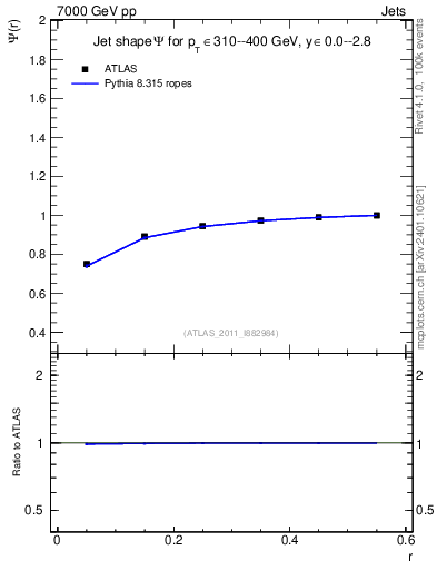 Plot of js_int in 7000 GeV pp collisions