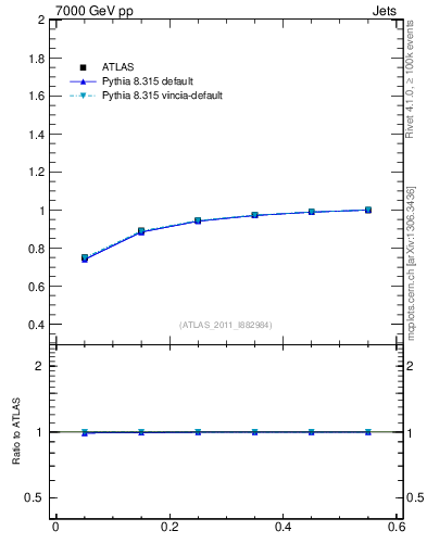 Plot of js_int in 7000 GeV pp collisions