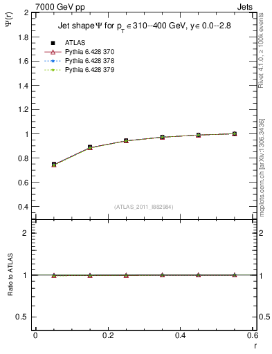 Plot of js_int in 7000 GeV pp collisions