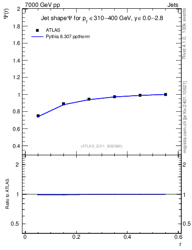 Plot of js_int in 7000 GeV pp collisions