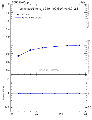 Plot of js_int in 7000 GeV pp collisions