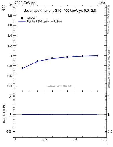 Plot of js_int in 7000 GeV pp collisions