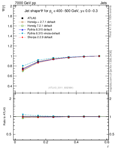 Plot of js_int in 7000 GeV pp collisions