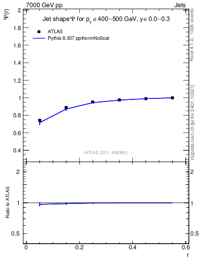 Plot of js_int in 7000 GeV pp collisions
