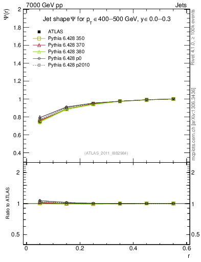 Plot of js_int in 7000 GeV pp collisions