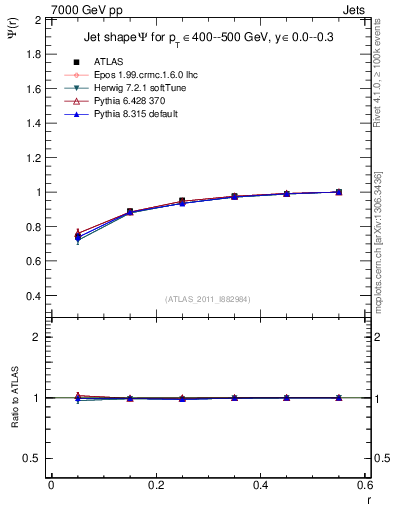 Plot of js_int in 7000 GeV pp collisions